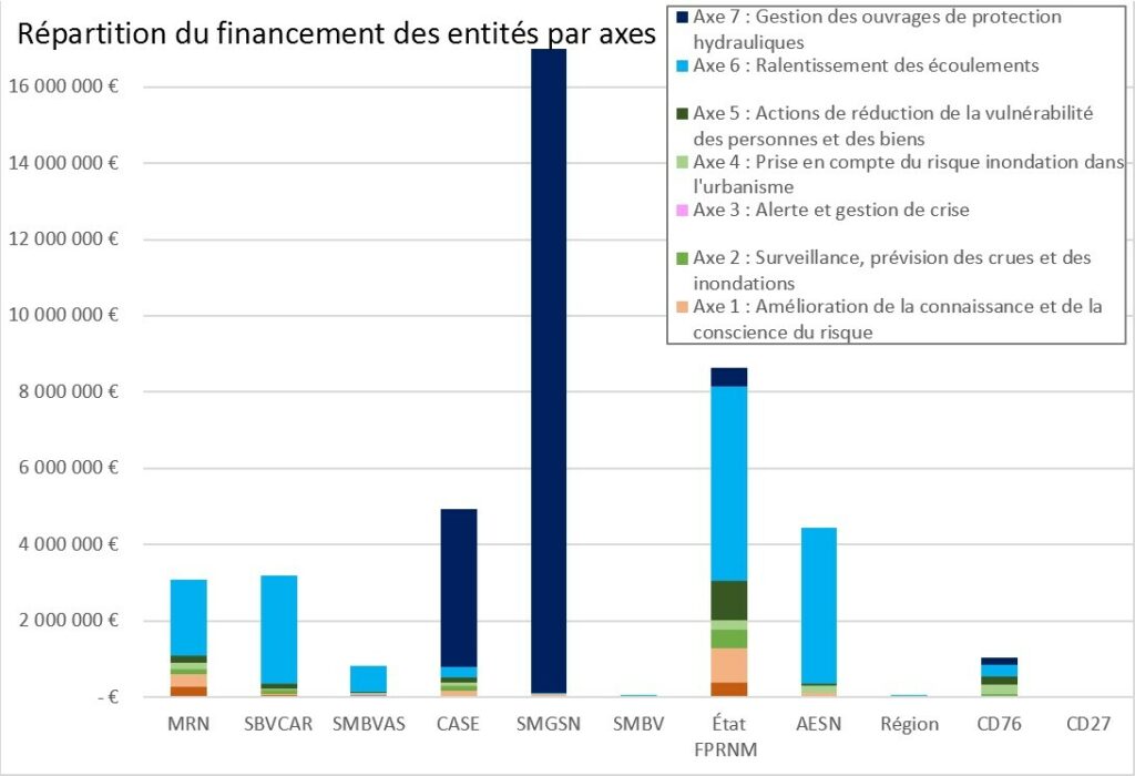 Diagramme linéaire des répartitions du financement des entités par axes