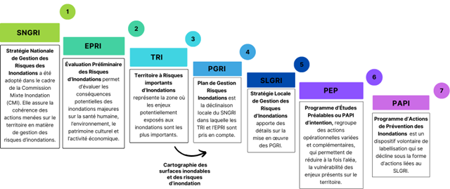 Déclinaison des plans et programmes, depuis l'échelle Européenne jusqu'à l'échelle locale