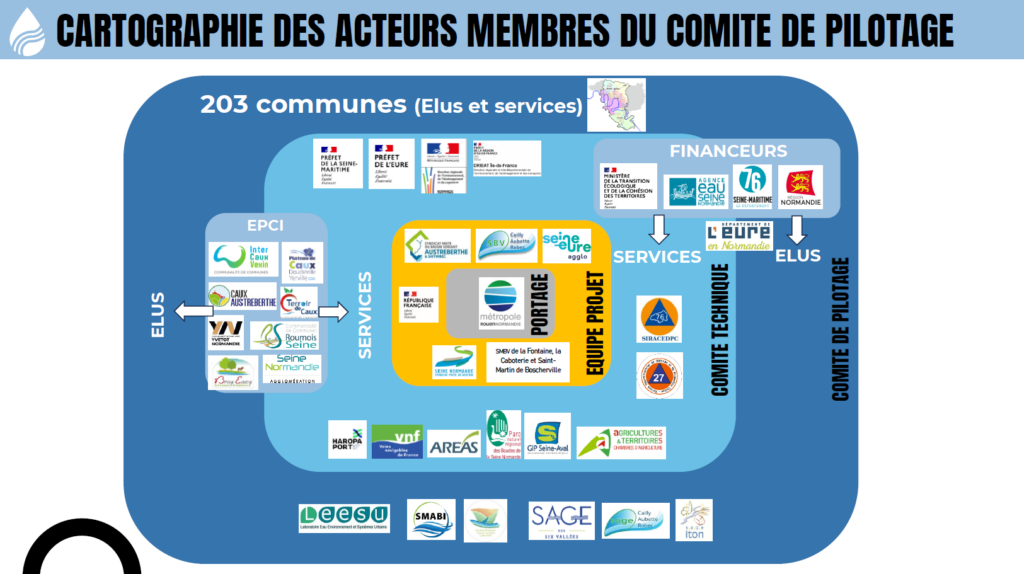 Cartographie des acteurs à partir de cercles concentriques : du centre vers l'extérieur varie le degré de suivi du PAPI