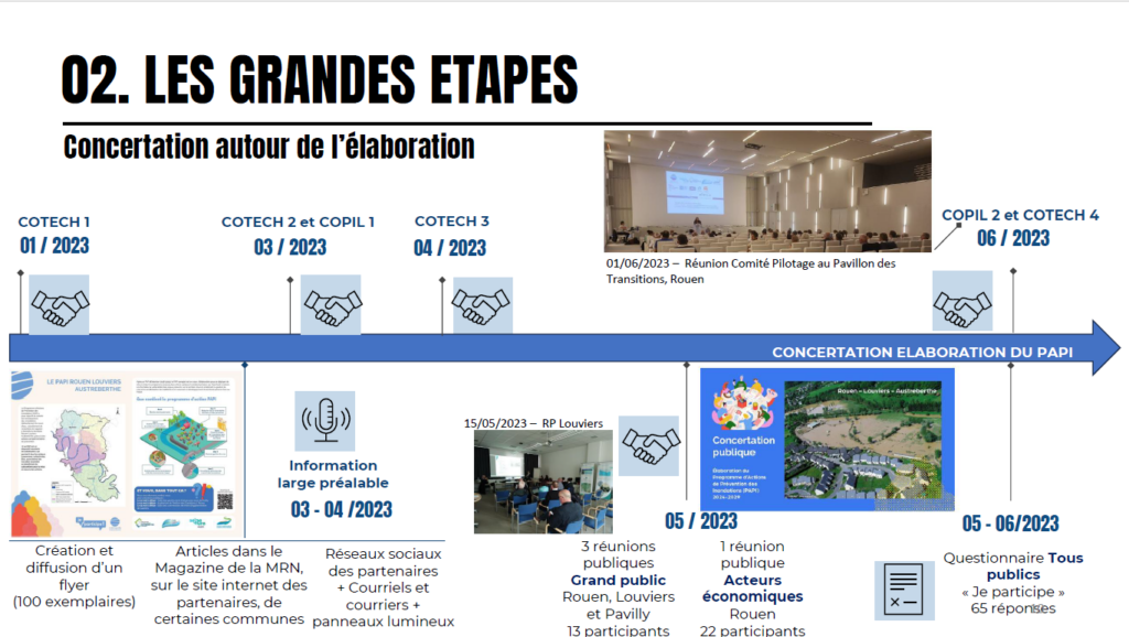 Frise chronologique des étapes de la concertation autour de la construction du PAPI, de janvier à juin 2023