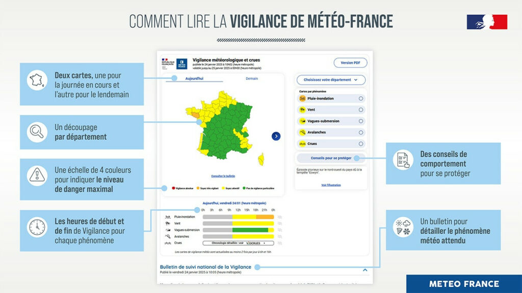 schéma expliquant comment lire la vigilance Météo France