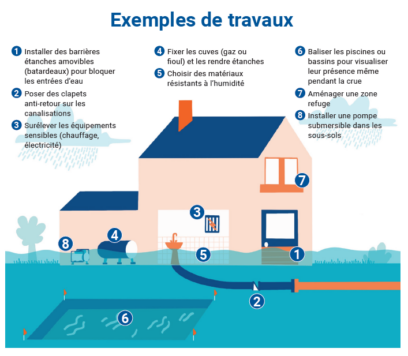 Schéma d'une maison avec les différentes cibles à étudier pour réduire la vulnérabilité aux inondations du bâtiment
