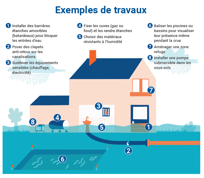Schéma d'une maison avec les différentes cibles à étudier pour réduire la vulnérabilité aux inondations du bâtiment